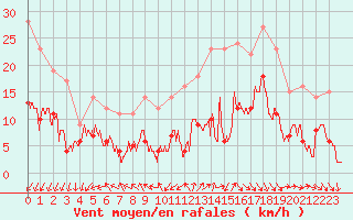 Courbe de la force du vent pour Brest (29)