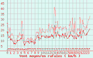 Courbe de la force du vent pour Brest (29)