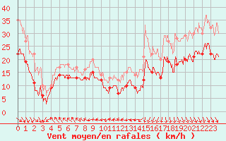 Courbe de la force du vent pour Cap Gris-Nez (62)