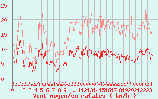 Courbe de la force du vent pour Visan (84)