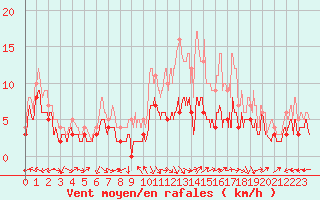 Courbe de la force du vent pour Luxeuil (70)