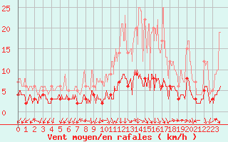 Courbe de la force du vent pour Besanon (25)