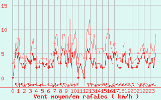 Courbe de la force du vent pour Montauban (82)