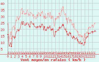 Courbe de la force du vent pour Le Talut - Belle-Ile (56)