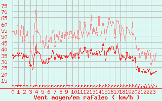 Courbe de la force du vent pour Rodez (12)