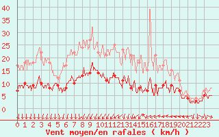 Courbe de la force du vent pour Dijon / Longvic (21)