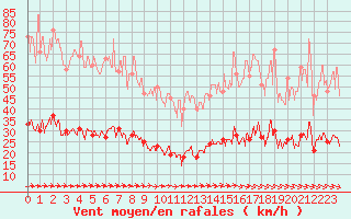 Courbe de la force du vent pour Ile d