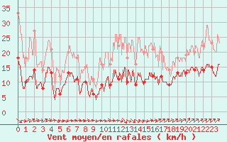 Courbe de la force du vent pour Belfort-Dorans (90)