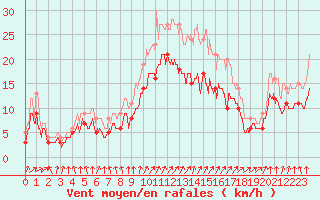 Courbe de la force du vent pour Orlans (45)