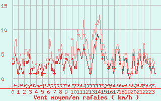 Courbe de la force du vent pour Nancy - Essey (54)