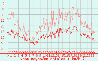 Courbe de la force du vent pour Nancy - Essey (54)