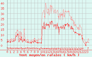 Courbe de la force du vent pour Guret Saint-Laurent (23)