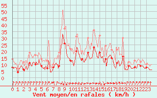 Courbe de la force du vent pour Toulouse-Francazal (31)