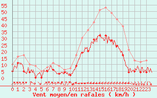 Courbe de la force du vent pour Perpignan (66)