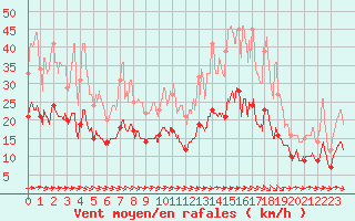 Courbe de la force du vent pour Montauban (82)