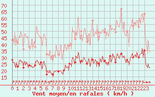 Courbe de la force du vent pour Deauville (14)