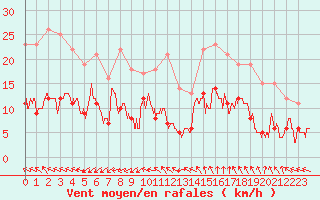 Courbe de la force du vent pour Bziers Cap d