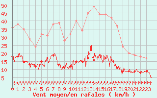 Courbe de la force du vent pour Paris - Montsouris (75)