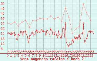 Courbe de la force du vent pour Metz-Nancy-Lorraine (57)