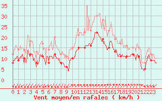 Courbe de la force du vent pour Ajaccio - Campo dell