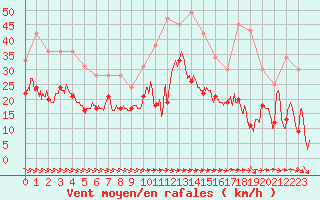 Courbe de la force du vent pour Cap Pertusato (2A)