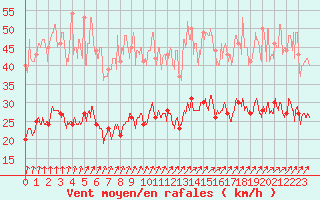 Courbe de la force du vent pour Ploumanac
