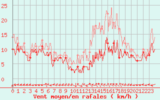 Courbe de la force du vent pour Bourges (18)