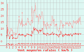 Courbe de la force du vent pour Nemours (77)