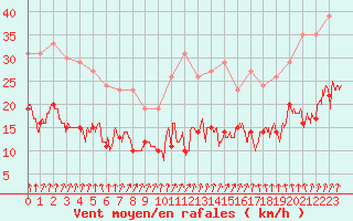 Courbe de la force du vent pour Rennes (35)