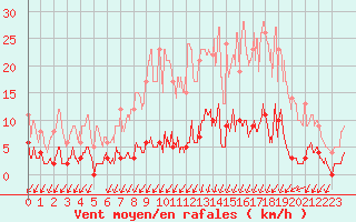 Courbe de la force du vent pour Besanon (25)