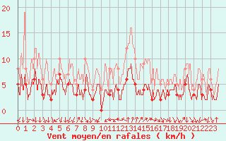 Courbe de la force du vent pour Bourg-Saint-Maurice (73)