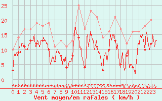 Courbe de la force du vent pour Istres (13)