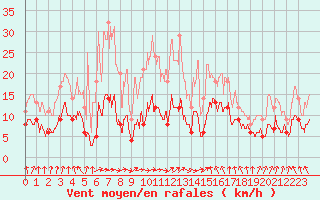 Courbe de la force du vent pour Mcon (71)