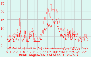 Courbe de la force du vent pour Toussus-le-Noble (78)