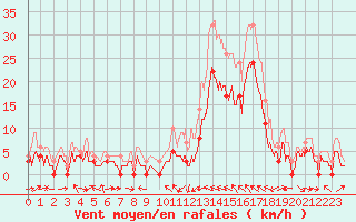 Courbe de la force du vent pour Le Luc - Cannet des Maures (83)