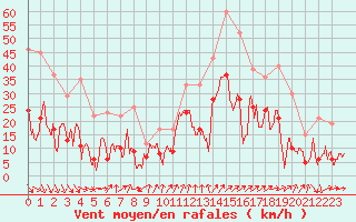 Courbe de la force du vent pour Alistro (2B)