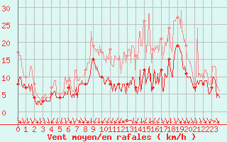 Courbe de la force du vent pour Strasbourg (67)
