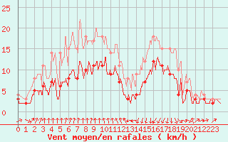 Courbe de la force du vent pour Vichy (03)