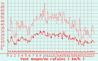 Courbe de la force du vent pour Metz (57)