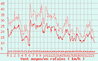 Courbe de la force du vent pour Nancy - Ochey (54)