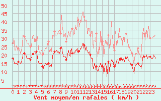 Courbe de la force du vent pour Perpignan (66)