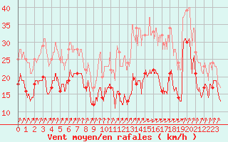 Courbe de la force du vent pour Ile de Batz (29)