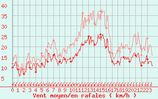 Courbe de la force du vent pour Rouen (76)