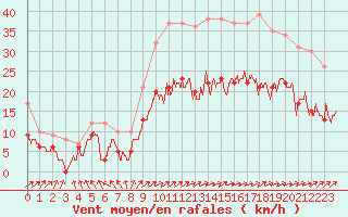 Courbe de la force du vent pour Niort (79)