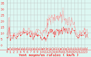 Courbe de la force du vent pour Laval (53)