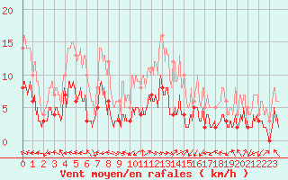 Courbe de la force du vent pour Carpentras (84)