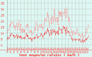 Courbe de la force du vent pour Romorantin (41)