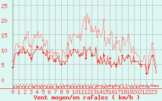 Courbe de la force du vent pour Niort (79)