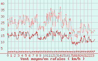 Courbe de la force du vent pour Nevers (58)