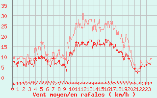 Courbe de la force du vent pour Bastia (2B)